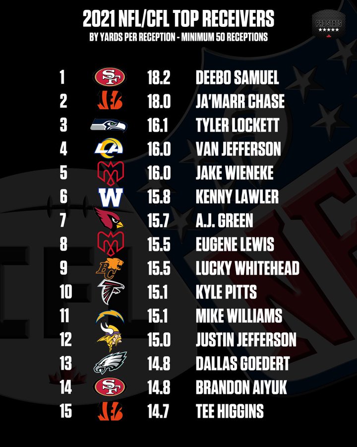 Top 15 NFL/CFL Receivers