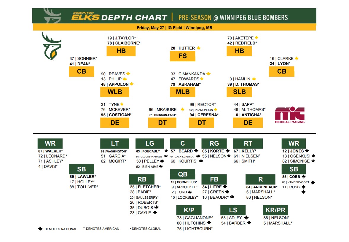 Edmonton Elks PreSeason Recap vs. Winnipeg (3020)