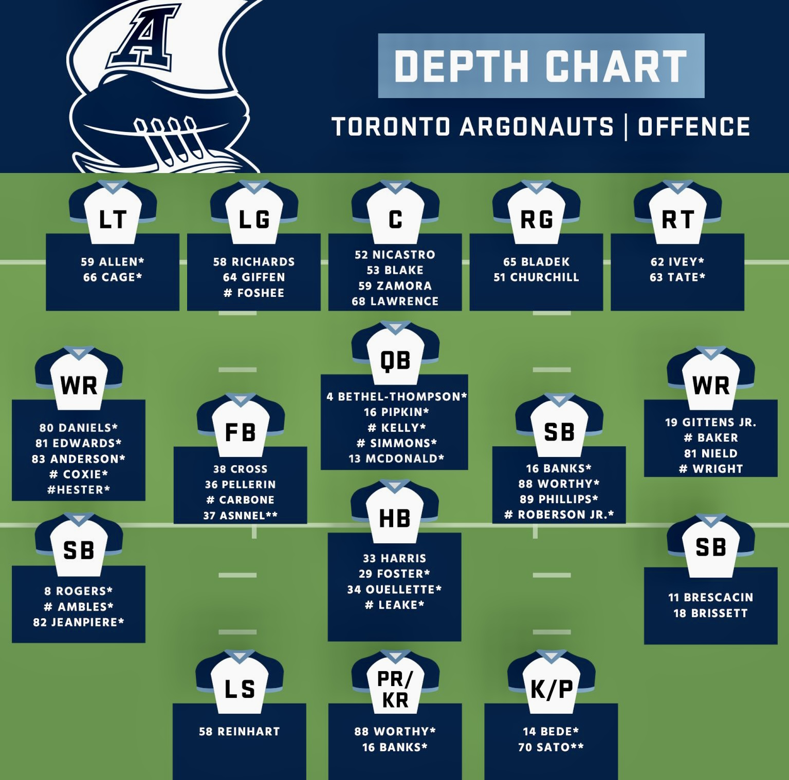 CFL Toronto Argonauts Post Draft Depth Chart/Roster Breakdown