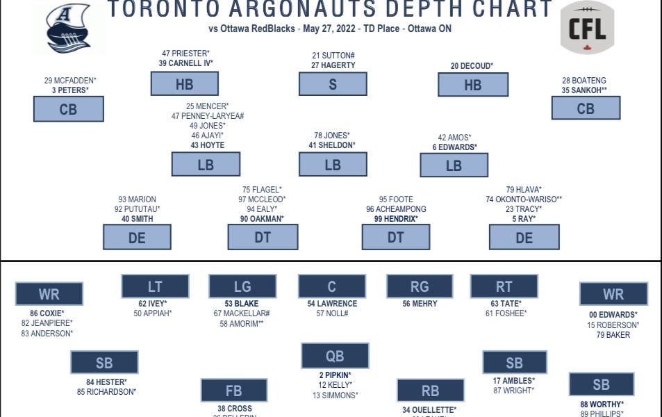 the-argos-release-preseason-depth-chart-while-awaiting-uncertain-game-status-flipboard