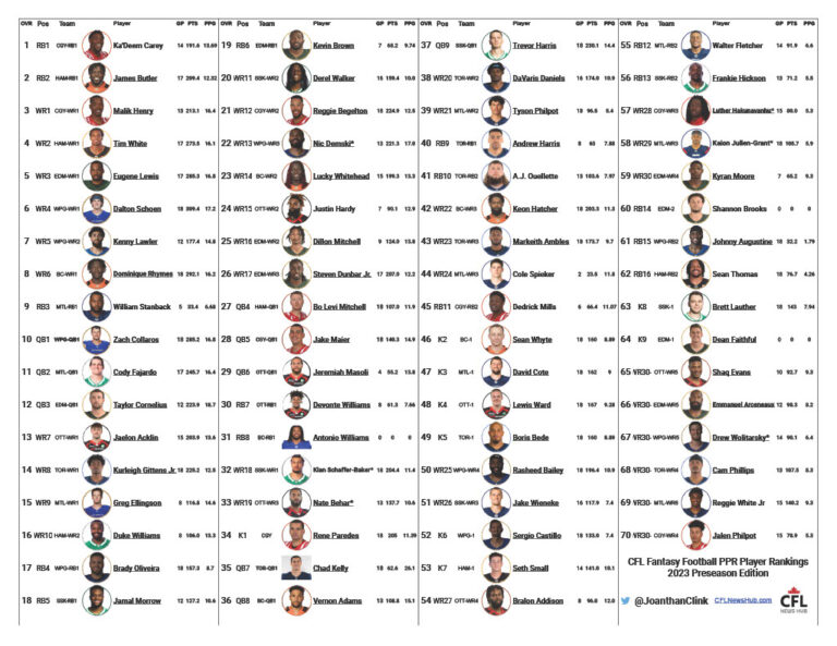 CFL Fantasy Football Rankings 2023: Top 70 PPR – Cheatsheet, Player ...