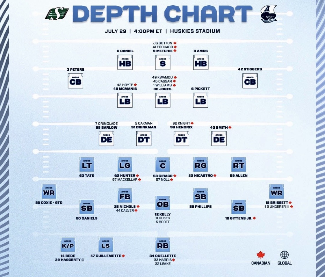 cfl-touchdown-atlantic-2023-toronto-argonauts-5-0-vs-saskatchewan