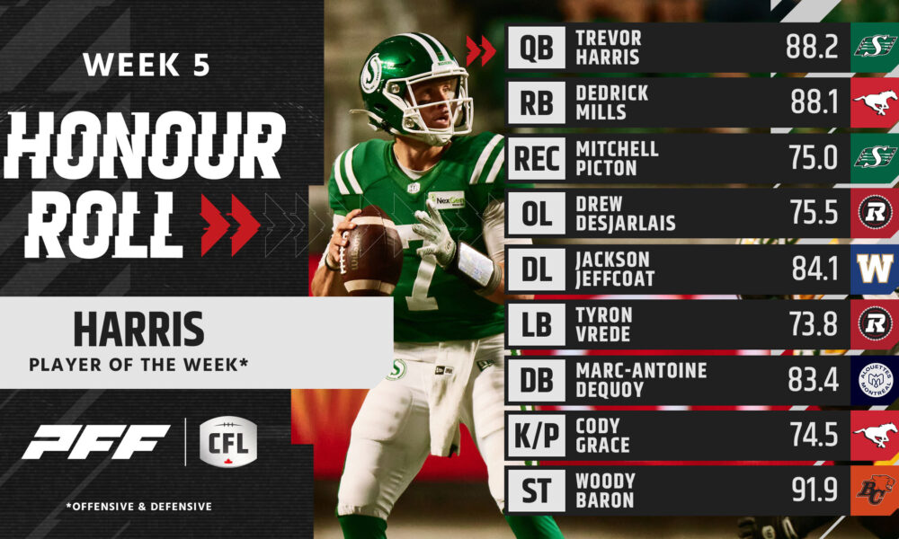 CFL HONOUR ROLL: WEEK 4 – DANIEL, KELLY AND BOMBERS O-LINE MAKE THE GRADE