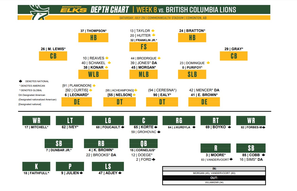 CFL Week 8 Edmonton Elks (07) vs BC Lions (51) Preview, Odds, Injury