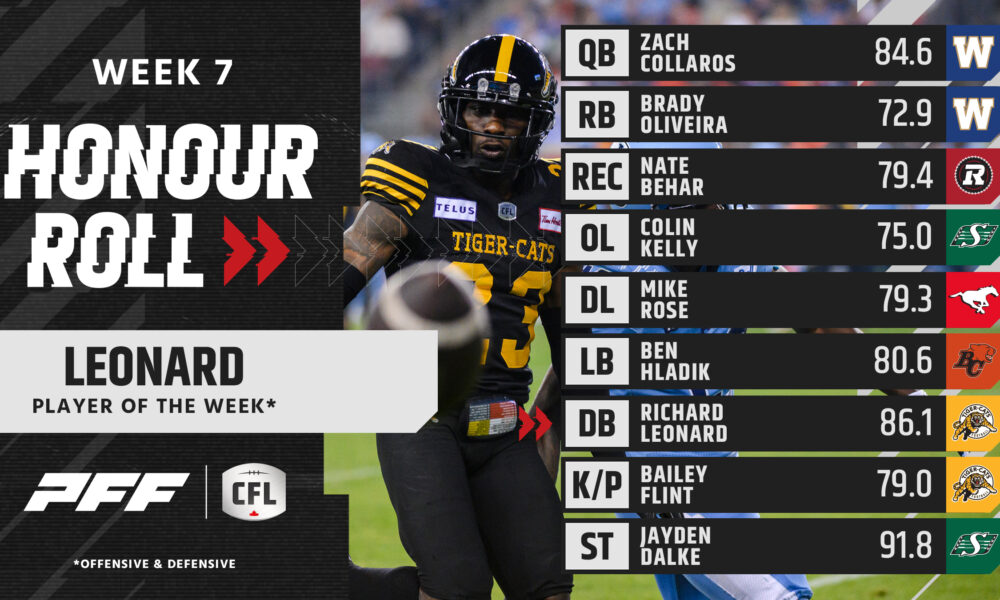 CFL HONOUR ROLL: WEEK 2 – COLLAROS, HOWSARE AND BOMBERS' O-LINE