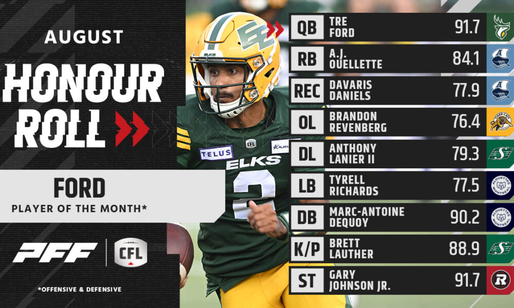 CFL Week 2 Preview: All eyes on Chad Kelly and the Toronto Argonauts, PFF  News & Analysis