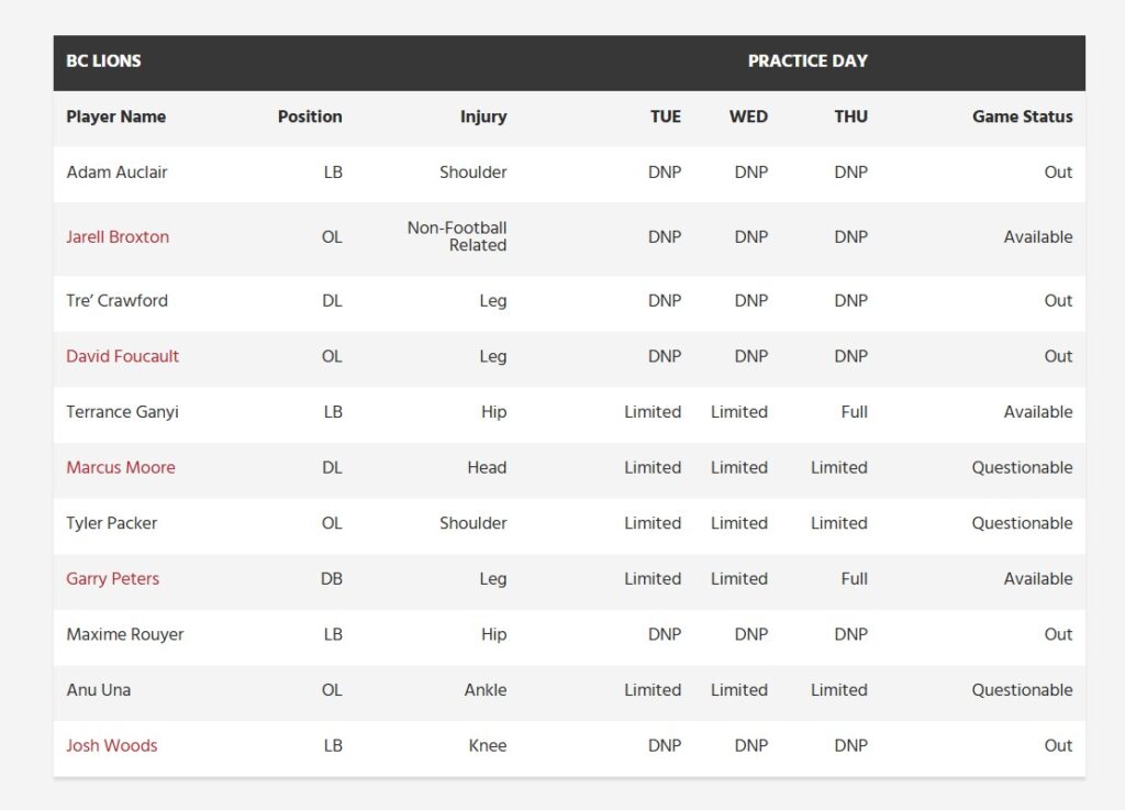 BC Lions Injury Report - CFL News Hub