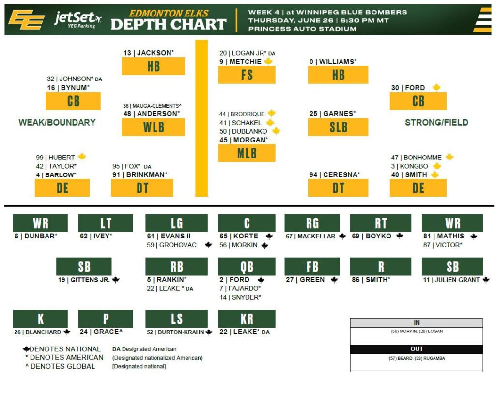 Elks Depth Chart - CFL News Hub