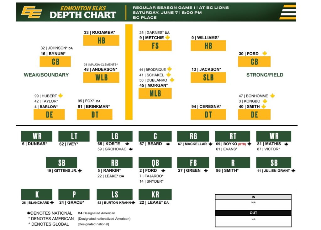 Week 1 Edmonton Elks Depth Chart at BC Lions - CFL News Hub