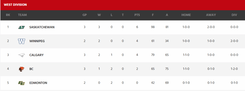 The week 3 standings showing the Calgary Stampeders in 3rd place. 
