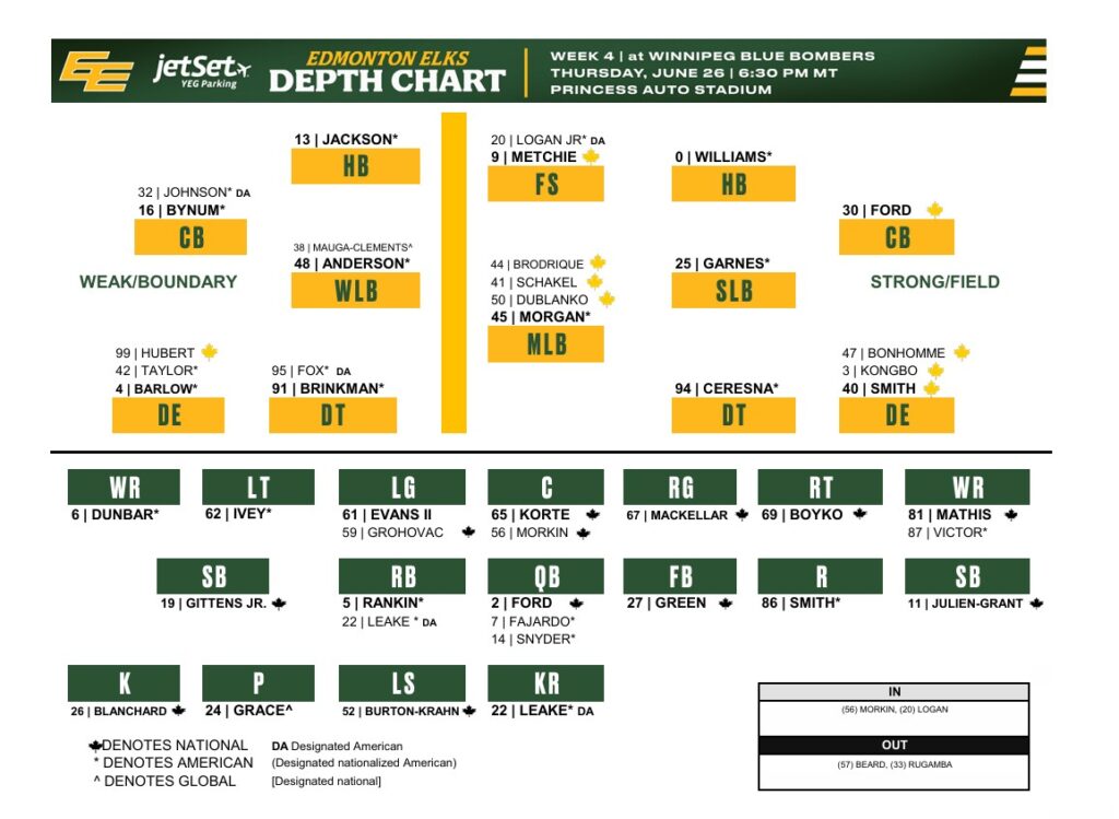 Week 4 Edmonton Elks Depth Chart - CFL News Hub