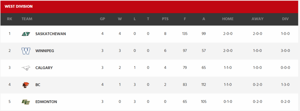 The West Division Standings showing the Calgary Stampeders in 3rd place. 