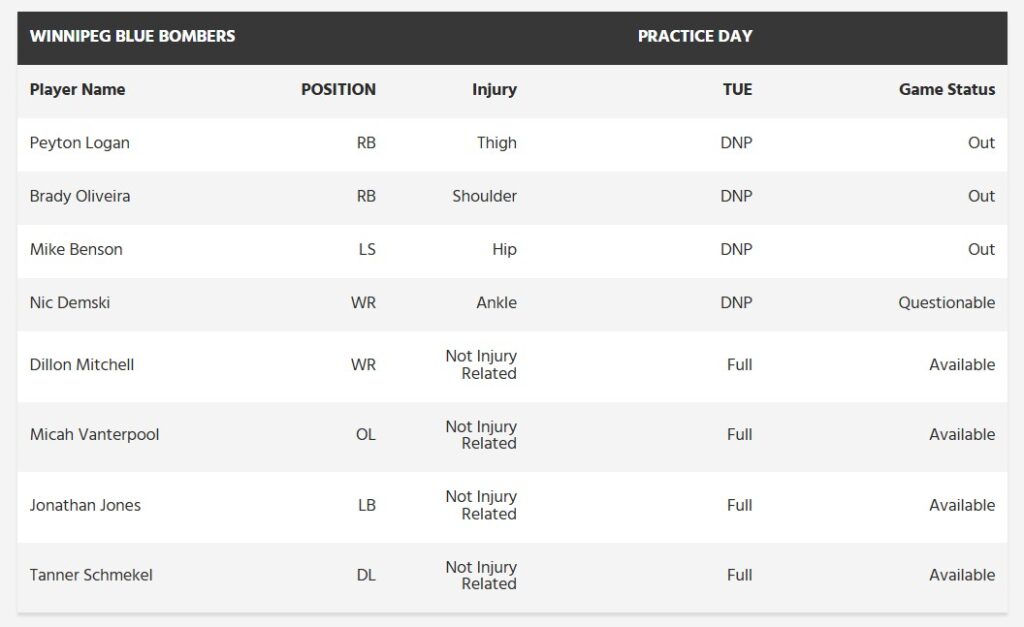 Week 4 Winnipeg Blue Bombers Injury Report - CFL News Hub