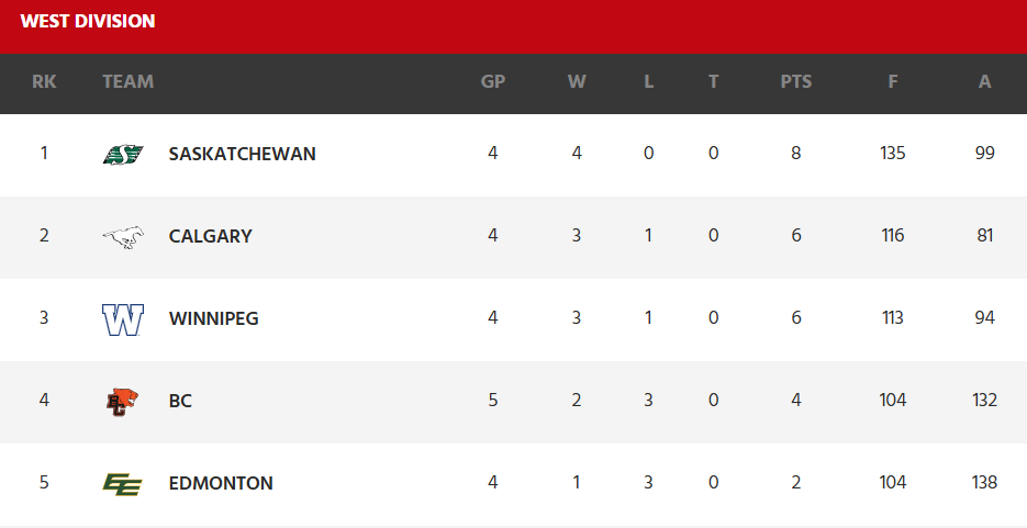 The West Division standings showing the Saskatchewan Roughriders in 1st place and the Calgary Stampeders in 2nd. 