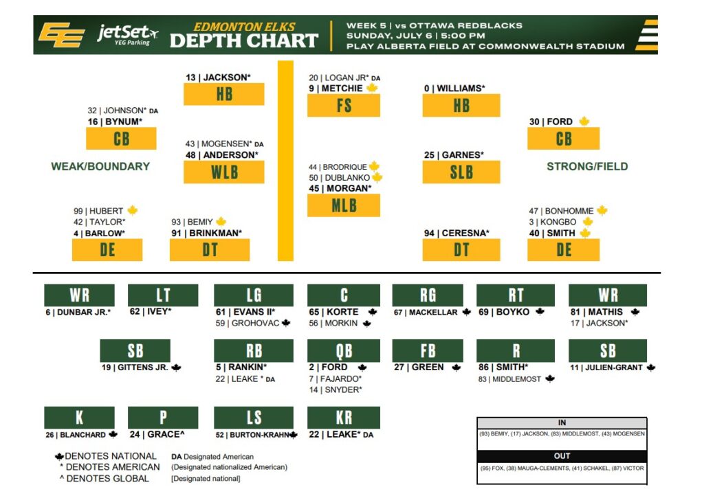 Week 5 Edmonton Elks Depth Chart - CFL News Hub