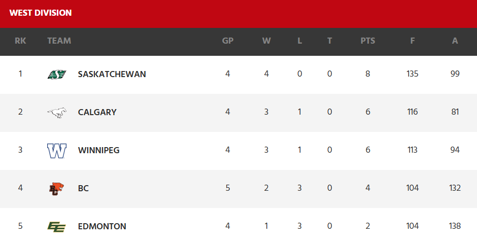 The Week 5 CFL standings showing the Calgary Stampeders in second place. 