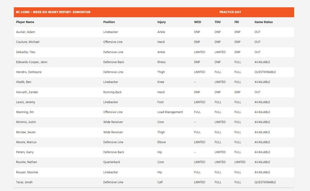 Week 6 BC Lions Injuryt Report - CFL News Hub