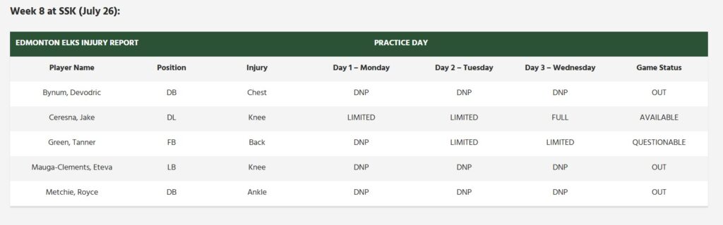 Week 8 Edmonton Injury Report - CFL News Hub