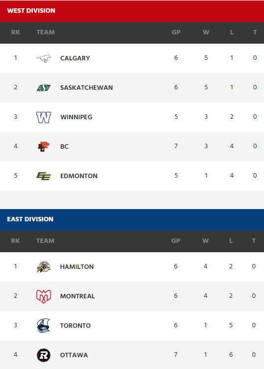 The CFL standings showing the Calgary Stampeders at 5-1 and the Montreal Alouettes at 4-2