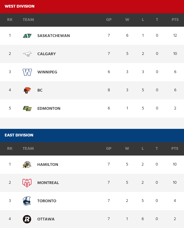 The CFL standings showing the Calgary Stampeders in 2nd place and the Ottawa Redblacks in last. 
