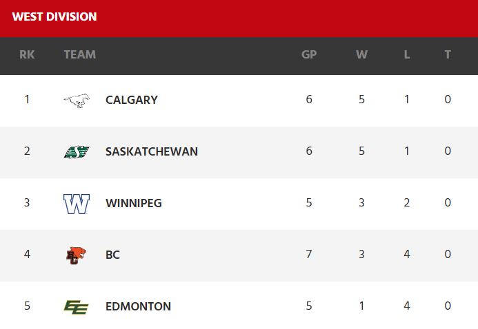 week 7 standings - CFL News Hub The West Division standings showing the Calgary Stampeders in 1st place