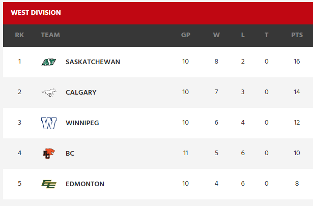 The West Division standings showing the Calgary Stampeders in second place. 