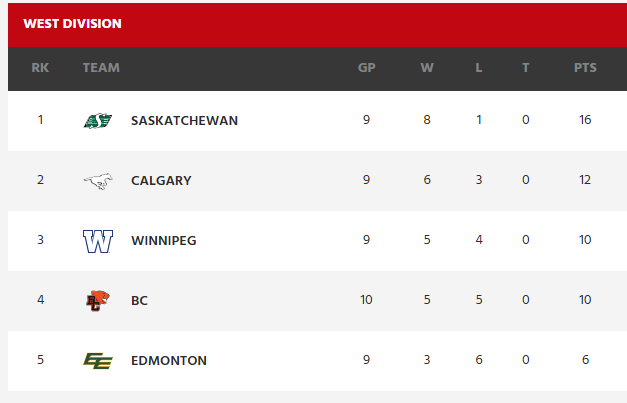 The West Division standings showing the Saskatchewan Roughriders in first place and the Calgary Stampeders in second. 