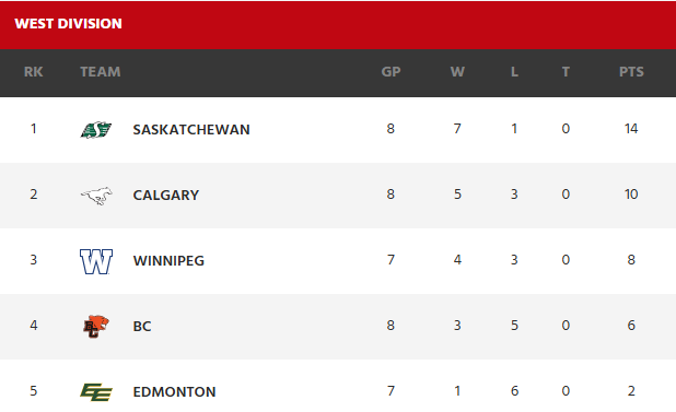 The West Division Standings showing the Calgary Stampeders in 2nd place behind Saskatchewan. 
