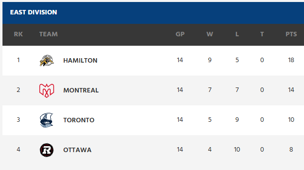 The East Division standings showing the Montreal Alouettes in second place.