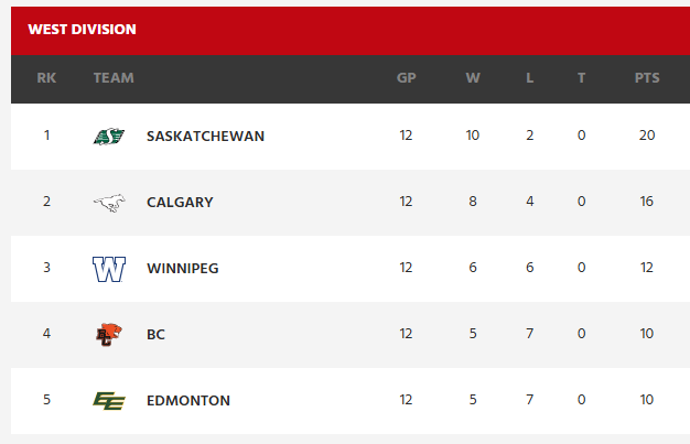 The West Division Standings showing the Calgary Stampeders in 2nd place.