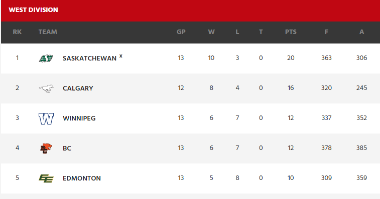 The West Division Standings showing the Calgary Stampeders in 2nd and the BC Lions in 4th