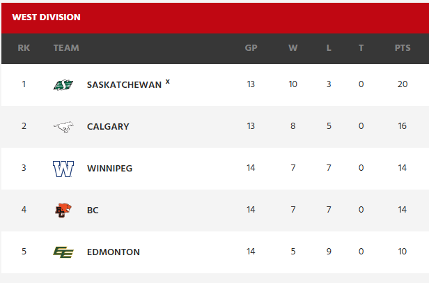 The West Division Standings showing the Calgary Stampeders in 2nd place. 