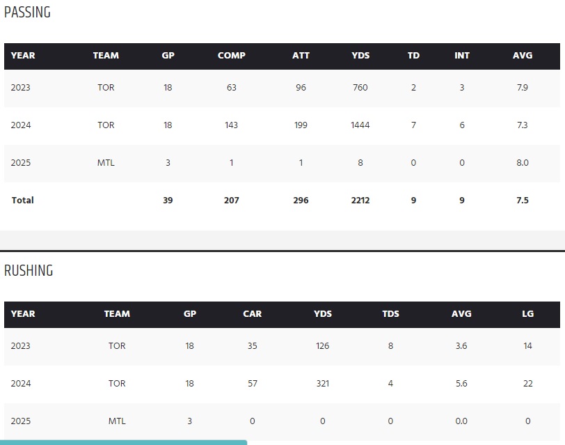 Dukes - CFL News Hub
