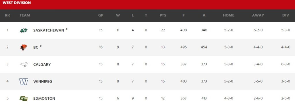 Standings - CFL News Hub