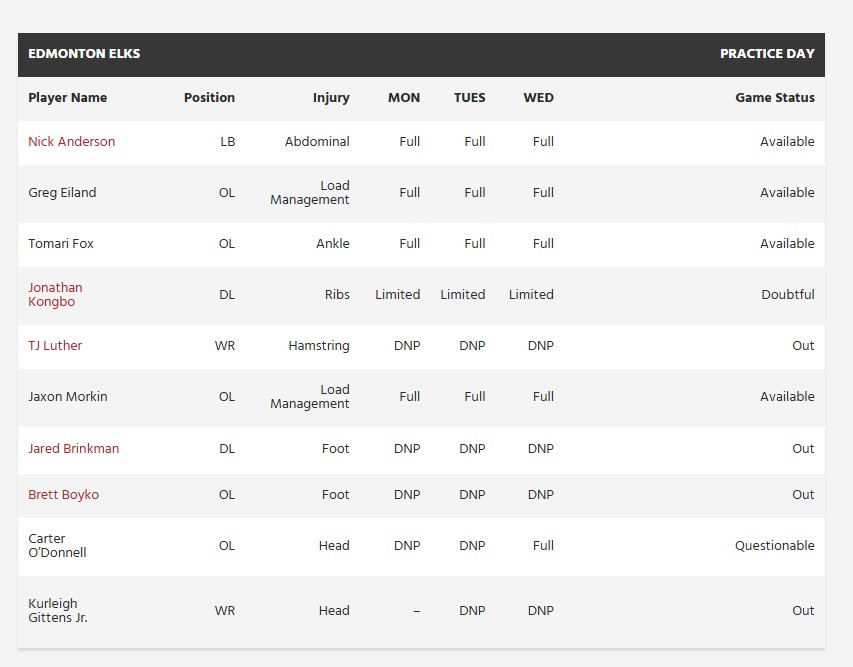Week 21 Edmonton Injury Report - CFL News Hub