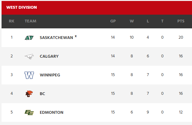 The West Division Standings showing the Calgary Stampeders in 2nd place. 