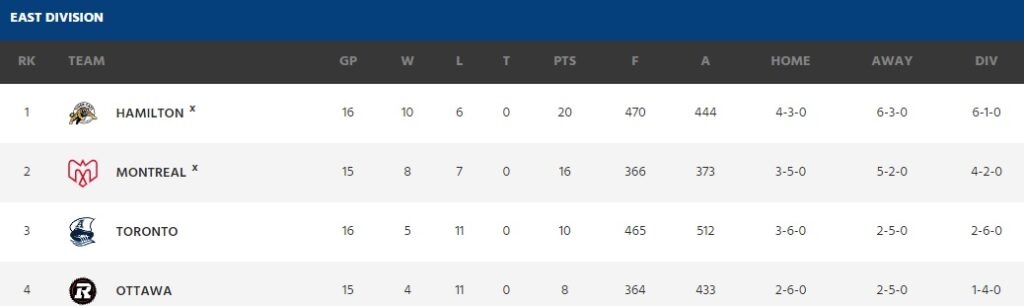 West Standings - CFL News Hub