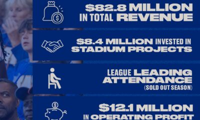 Infographic with four blue panels showing revenue $82.8M, $8.4M stadium investments, sold-out attendance, and $12.1M operating profit over a crowd background.