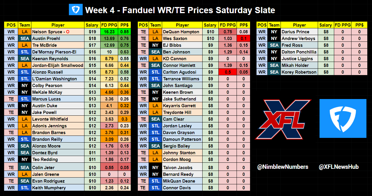 FanDuel WR/TE Value Plays Prices for XFL Week 4 Saturday Slate