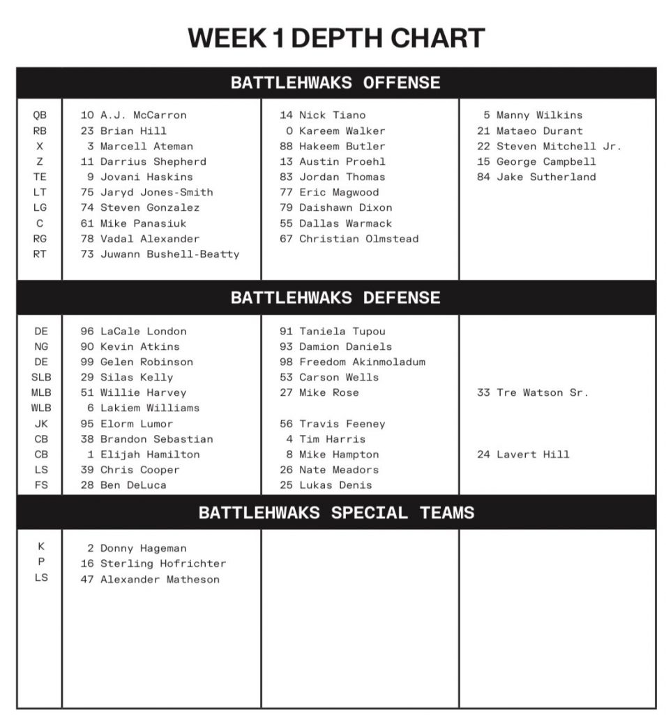 St. Louis BattleHawks depth chart, Week 2: A.J. McCarron, Brian Hill,  Marcel Ateman lead 2023 XFL roster - DraftKings Network
