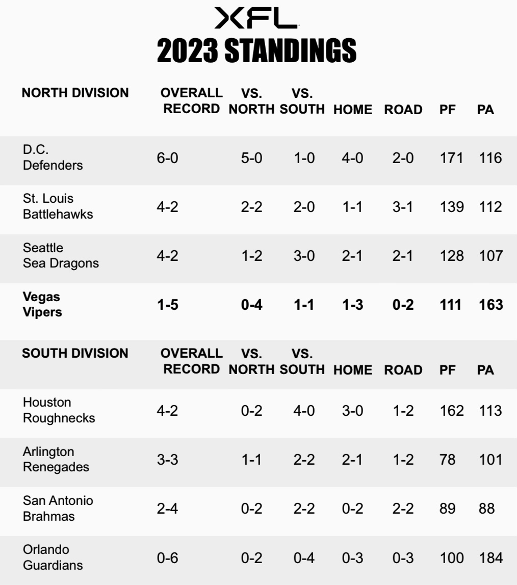 Week 7 XFL Preview Predictions, And Picks Against The Spread