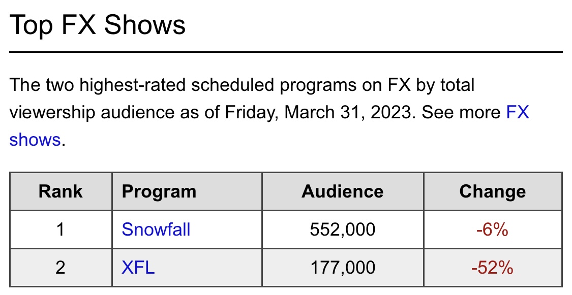 XFL Week 7 Cable TV Ratings On ESPN/FX