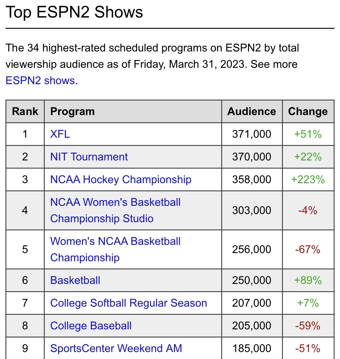 XFL Week 7 Cable TV Ratings On ESPN/FX